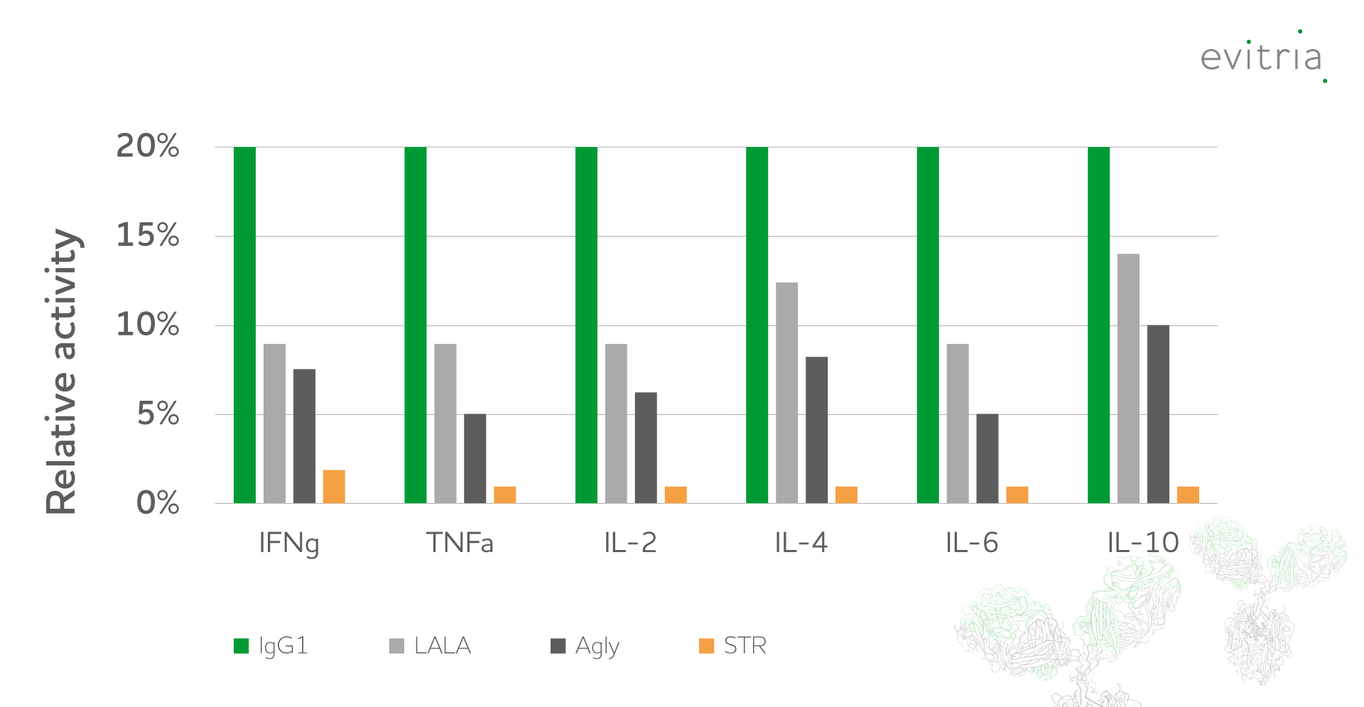 Results of cytokine release assay STR technology antibody mAbsolve evitria