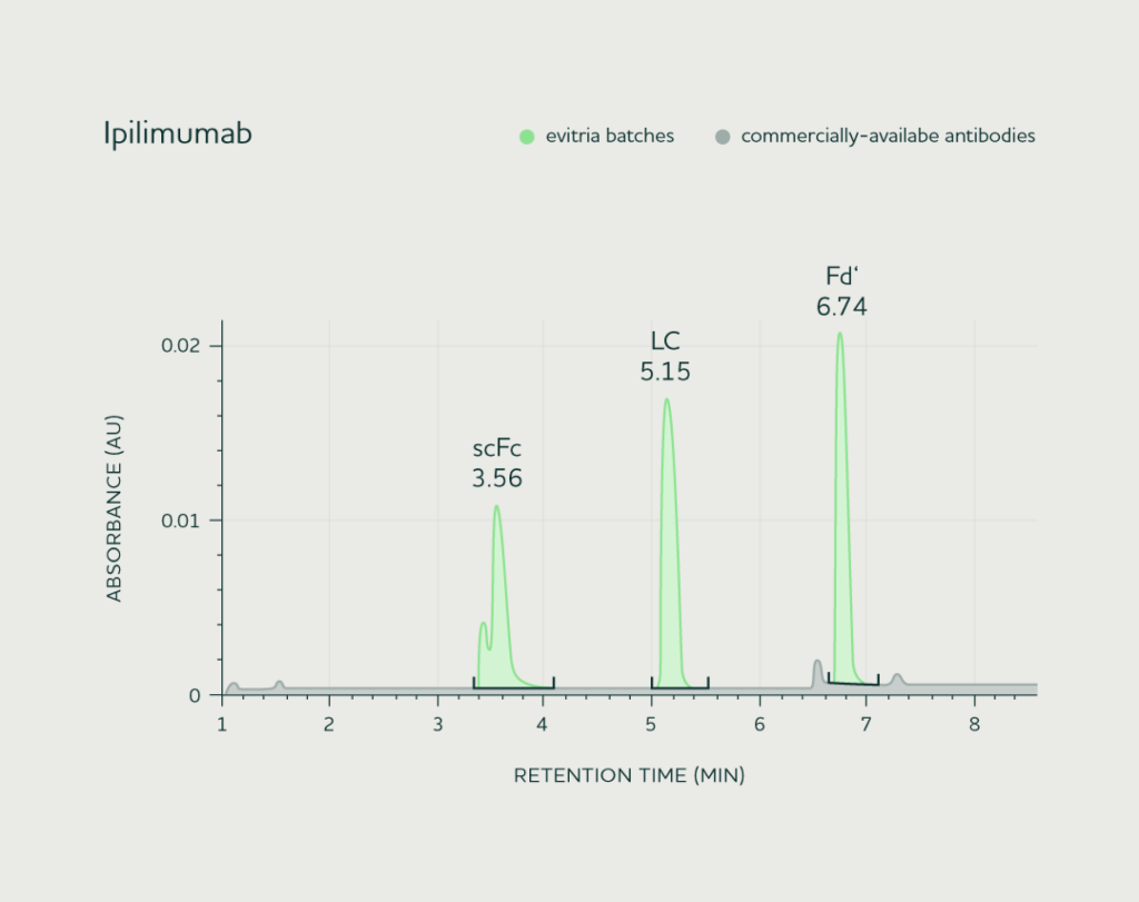 We demonstrated the consistency of material between evitria batches by comparing LC-MS data