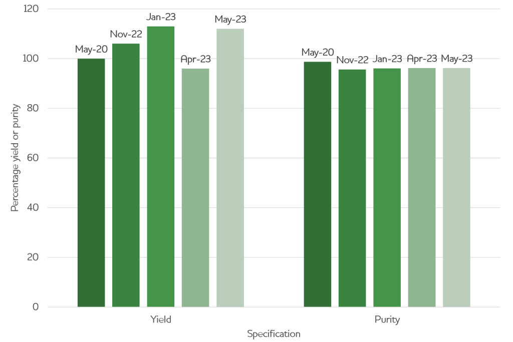 Yield purity time graph of production history cho cells